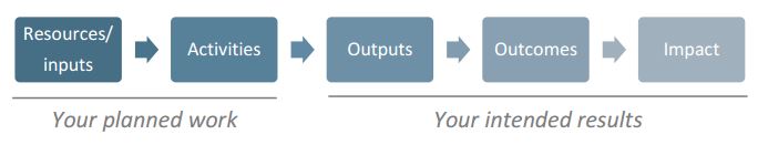 logic model example